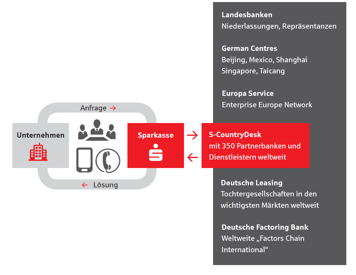 S CountryDesk Netzwerk